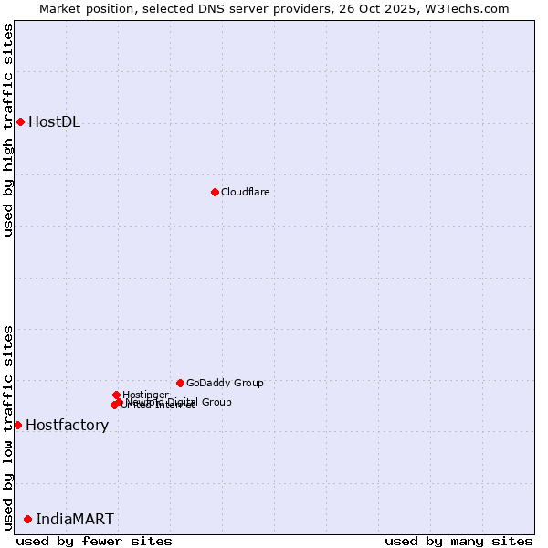 Market position of IndiaMART vs. HostDL vs. Hostfactory