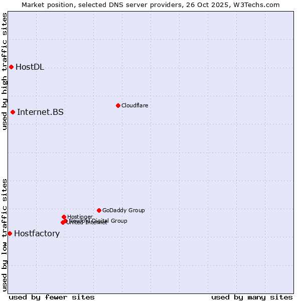 Market position of Internet.BS vs. HostDL vs. Hostfactory