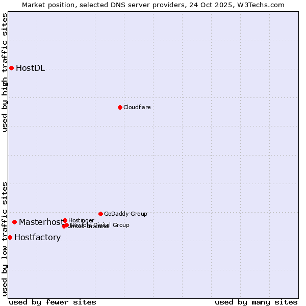 Market position of Masterhost vs. HostDL vs. Hostfactory