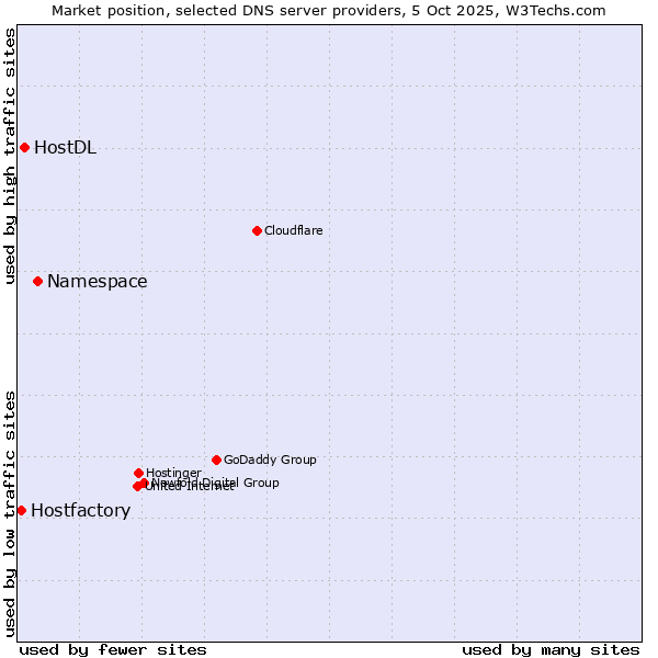 Market position of Namespace vs. HostDL vs. Hostfactory