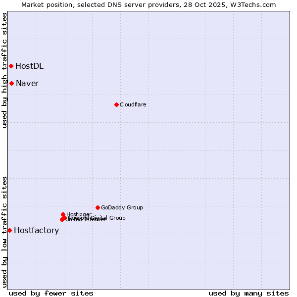 Market position of Naver vs. HostDL vs. Hostfactory