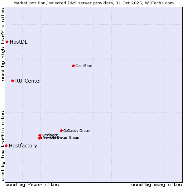 Market position of RU-Center vs. HostDL vs. Hostfactory