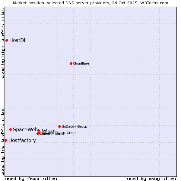 Market position of SpaceWeb vs. HostDL vs. Hostfactory