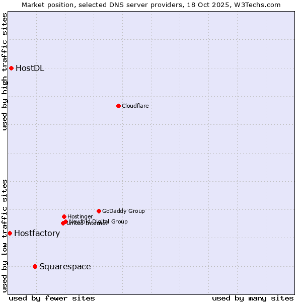 Market position of Squarespace vs. HostDL vs. Hostfactory