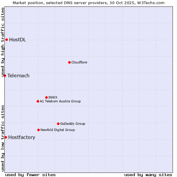 Market position of HostDL vs. Hostfactory vs. Telemach