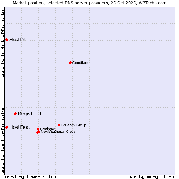 Market position of Register.it vs. HostFeat vs. HostDL