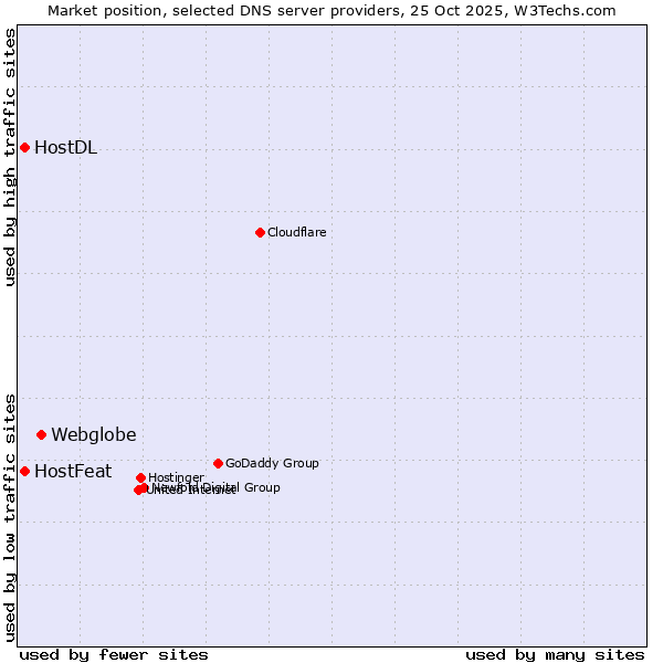 Market position of Webglobe vs. HostFeat vs. HostDL