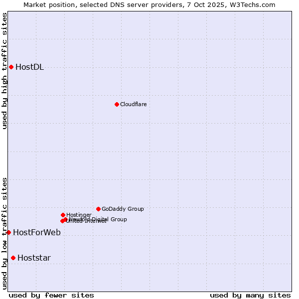 Market position of Hoststar vs. HostDL vs. HostForWeb