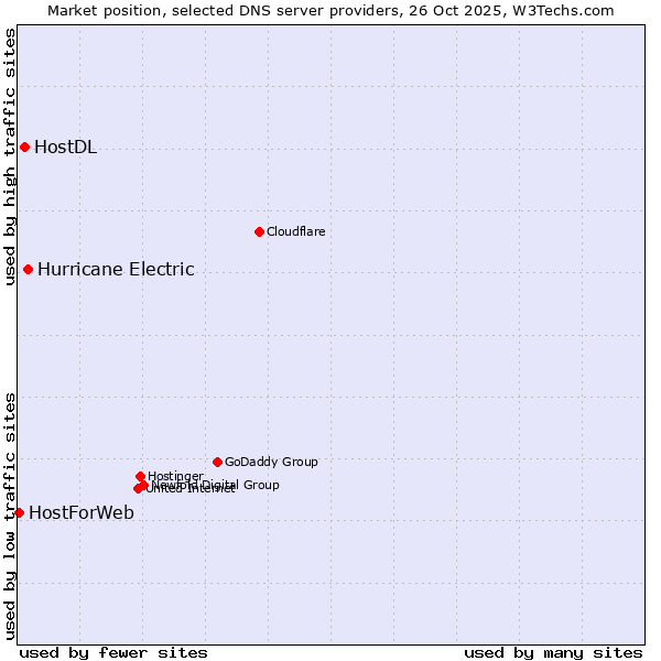 Market position of Hurricane Electric vs. HostDL vs. HostForWeb