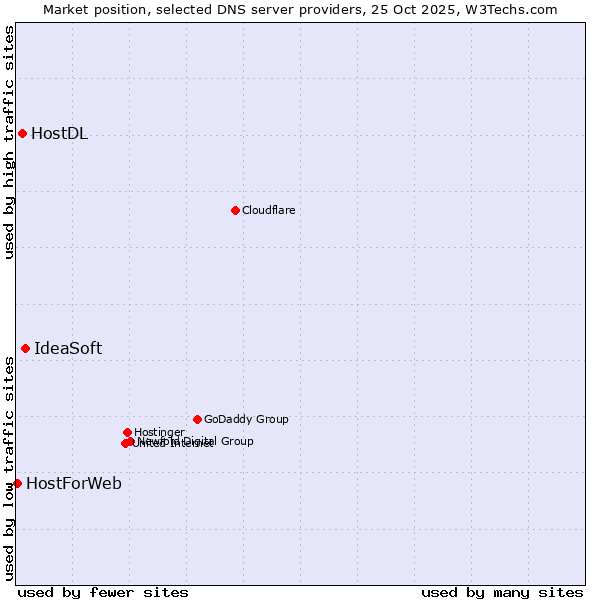 Market position of IdeaSoft vs. HostDL vs. HostForWeb