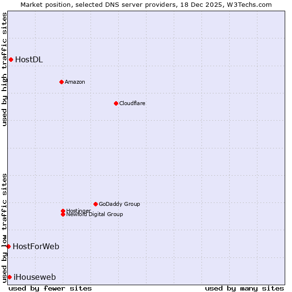Market position of HostDL vs. iHouseweb vs. HostForWeb
