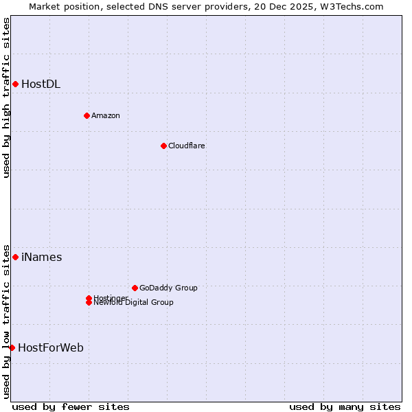 Market position of iNames vs. HostDL vs. HostForWeb