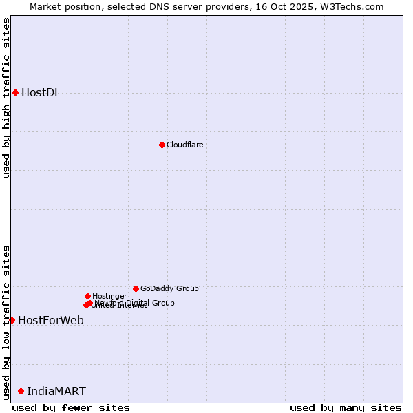 Market position of IndiaMART vs. HostDL vs. HostForWeb