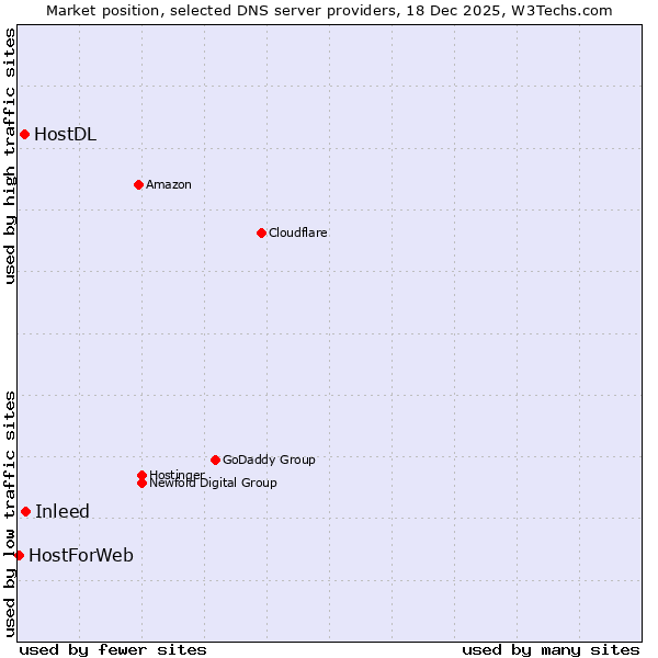 Market position of Inleed vs. HostDL vs. HostForWeb
