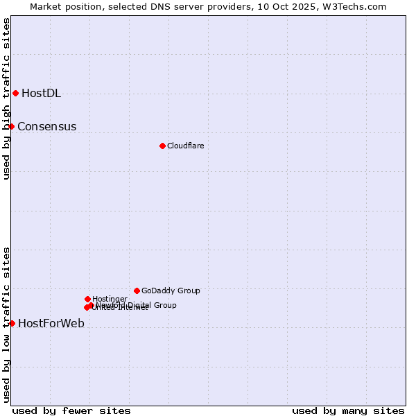 Market position of HostDL vs. HostForWeb vs. Consensus