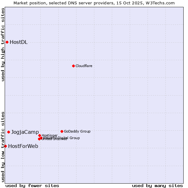 Market position of JogjaCamp vs. HostDL vs. HostForWeb