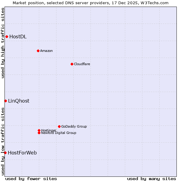 Market position of HostDL vs. LinQhost vs. HostForWeb