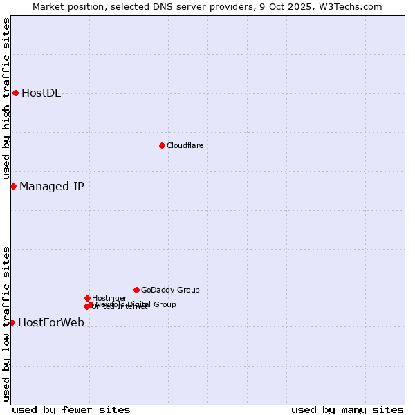 Market position of HostDL vs. Managed IP vs. HostForWeb