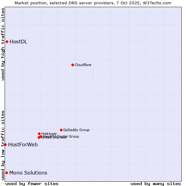 Market position of HostDL vs. Mono Solutions vs. HostForWeb
