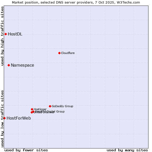 Market position of Namespace vs. HostDL vs. HostForWeb