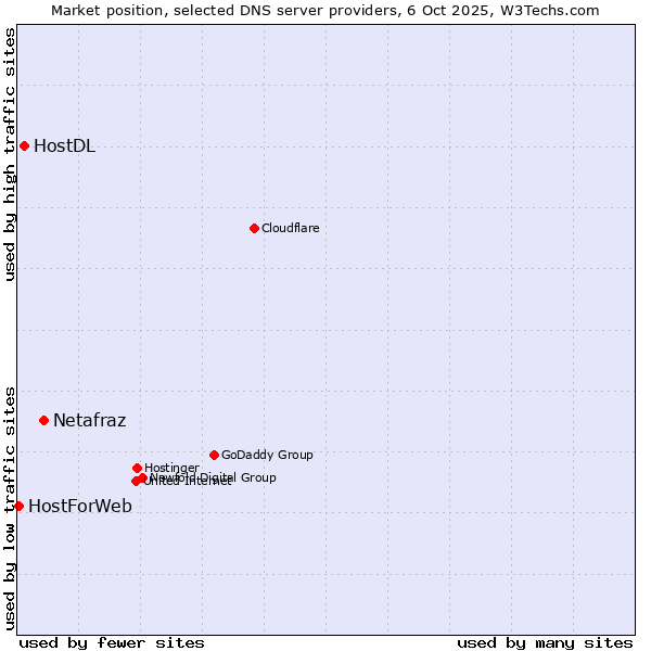 Market position of Netafraz vs. HostDL vs. HostForWeb