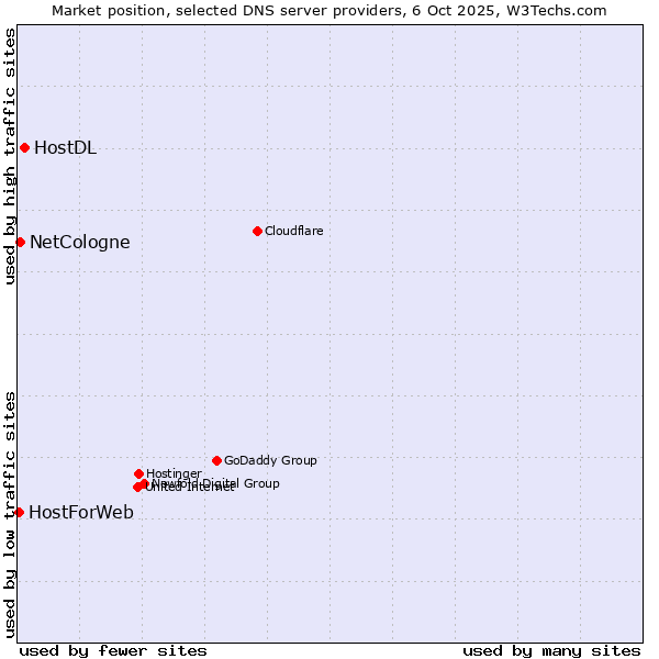 Market position of HostDL vs. NetCologne vs. HostForWeb