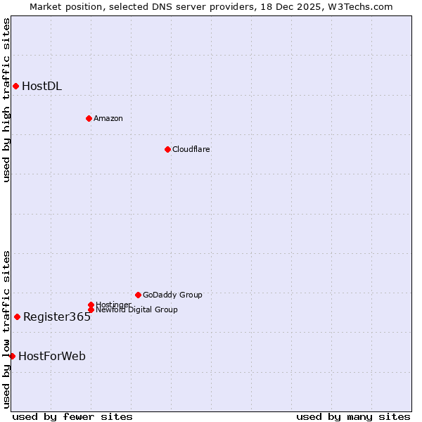 Market position of Register365 vs. HostDL vs. HostForWeb