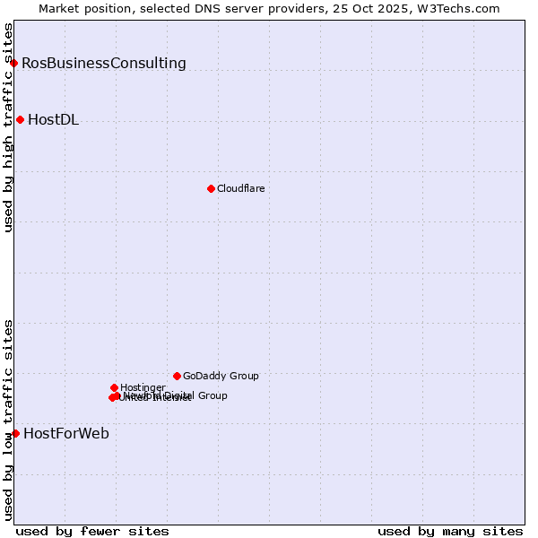 Market position of HostDL vs. HostForWeb vs. RosBusinessConsulting