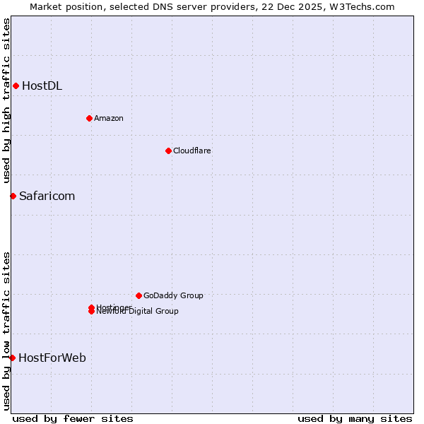 Market position of HostDL vs. Safaricom vs. HostForWeb