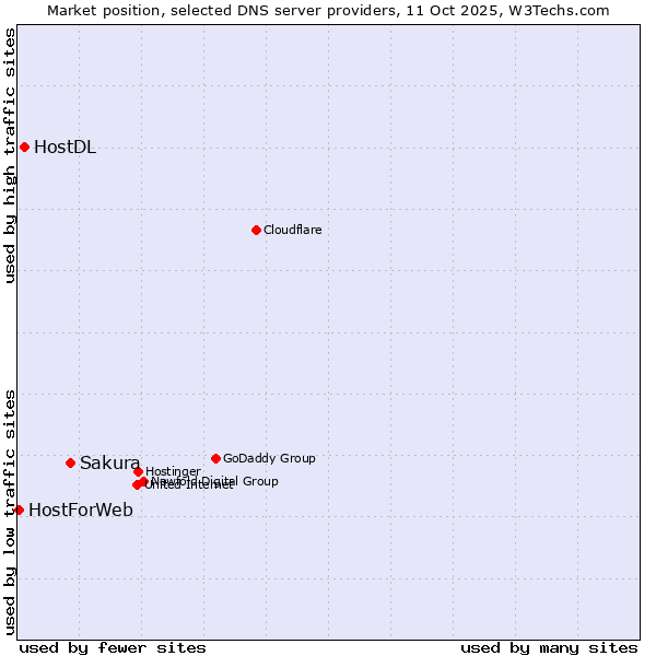 Market position of Sakura vs. HostDL vs. HostForWeb