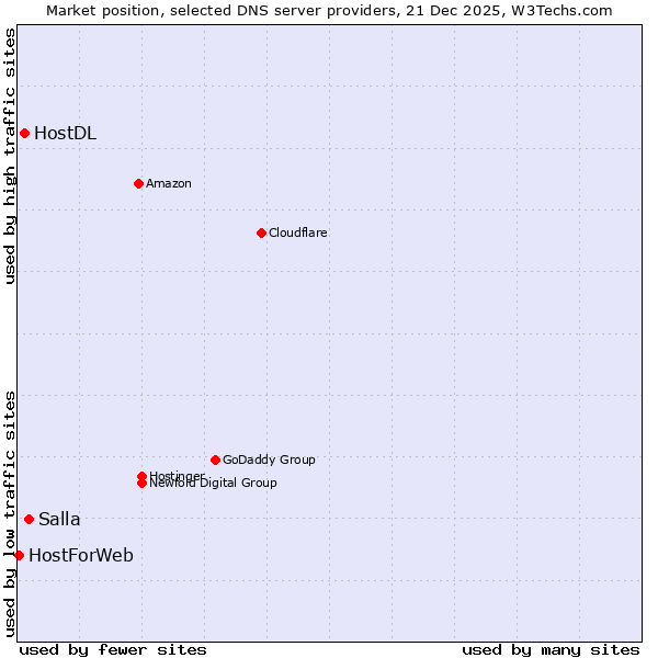 Market position of Salla vs. HostDL vs. HostForWeb
