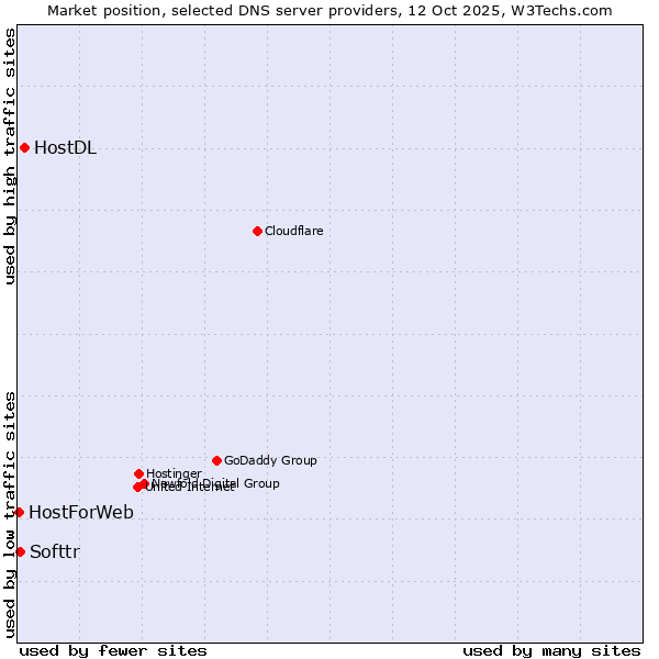 Market position of HostDL vs. Softtr vs. HostForWeb