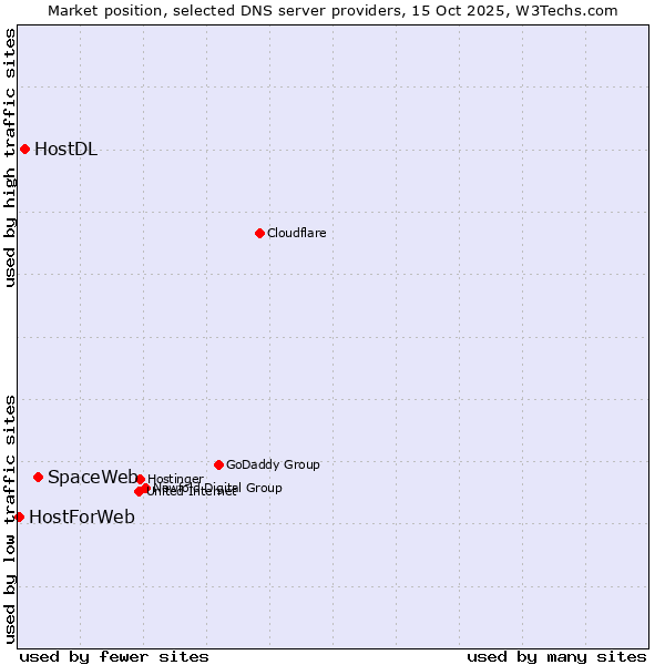 Market position of SpaceWeb vs. HostDL vs. HostForWeb