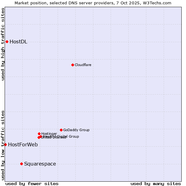 Market position of Squarespace vs. HostDL vs. HostForWeb