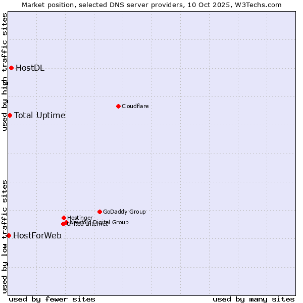 Market position of HostDL vs. Total Uptime vs. HostForWeb