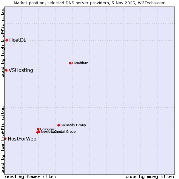 Market position of HostDL vs. VSHosting vs. HostForWeb