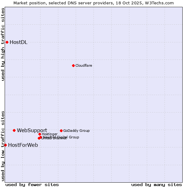 Market position of WebSupport vs. HostDL vs. HostForWeb