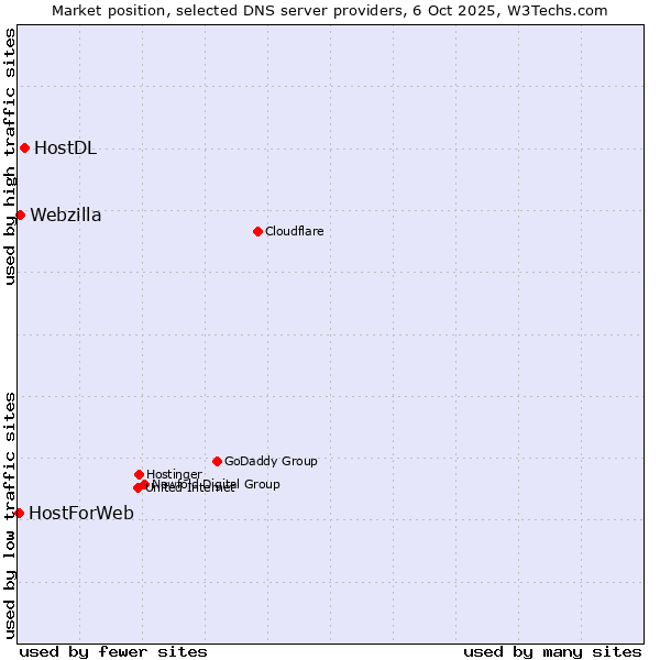 Market position of HostDL vs. Webzilla vs. HostForWeb