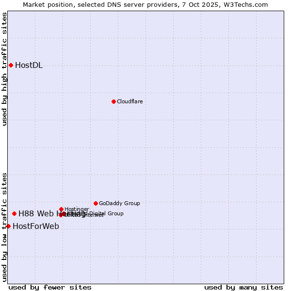 Market position of H88 Web Hosting vs. HostDL vs. HostForWeb