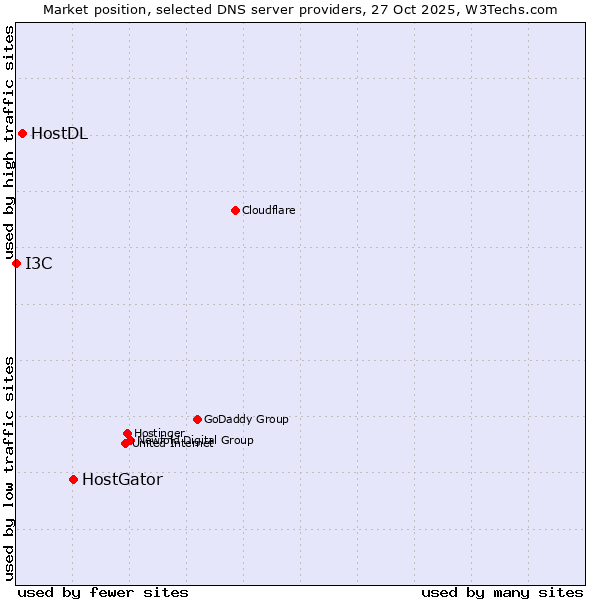 Market position of HostGator vs. HostDL vs. I3C