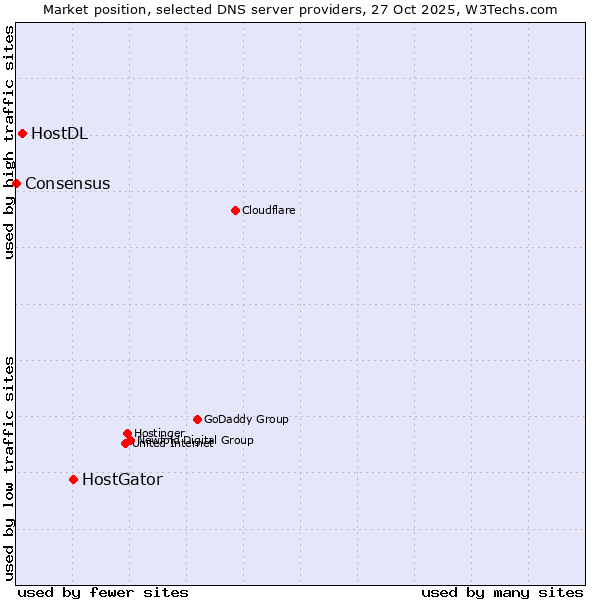 Market position of HostGator vs. HostDL vs. Consensus