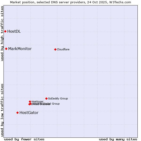 Market position of HostGator vs. MarkMonitor vs. HostDL