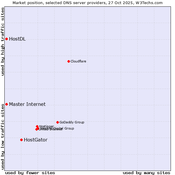 Market position of HostGator vs. Master Internet vs. HostDL
