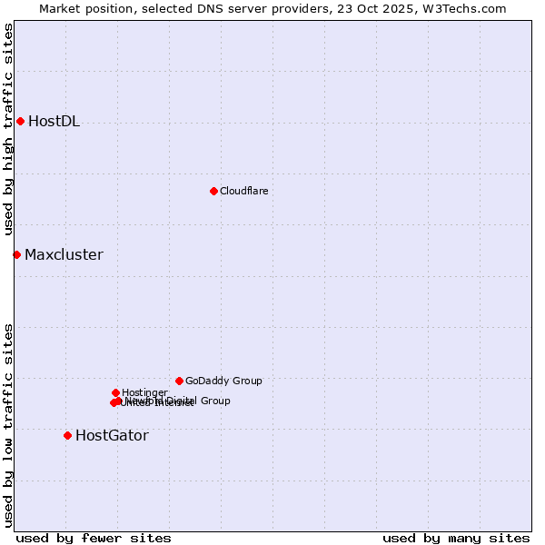 Market position of HostGator vs. HostDL vs. Maxcluster