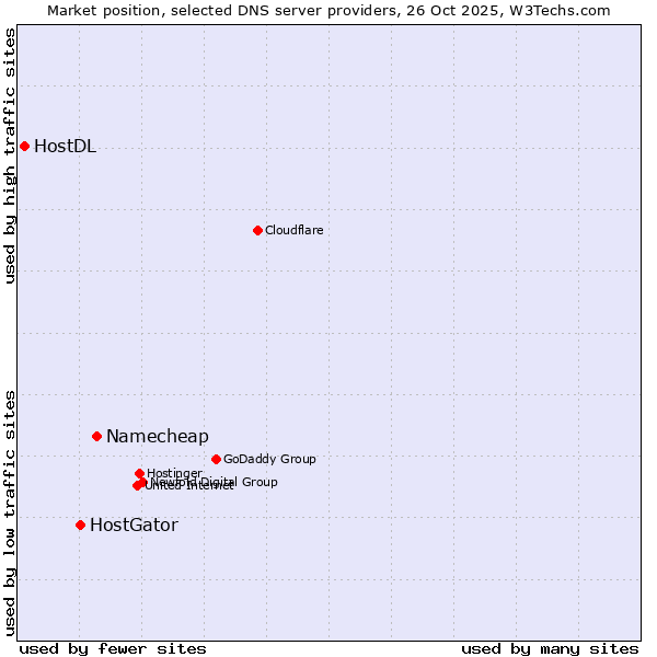 Market position of Namecheap vs. HostGator vs. HostDL
