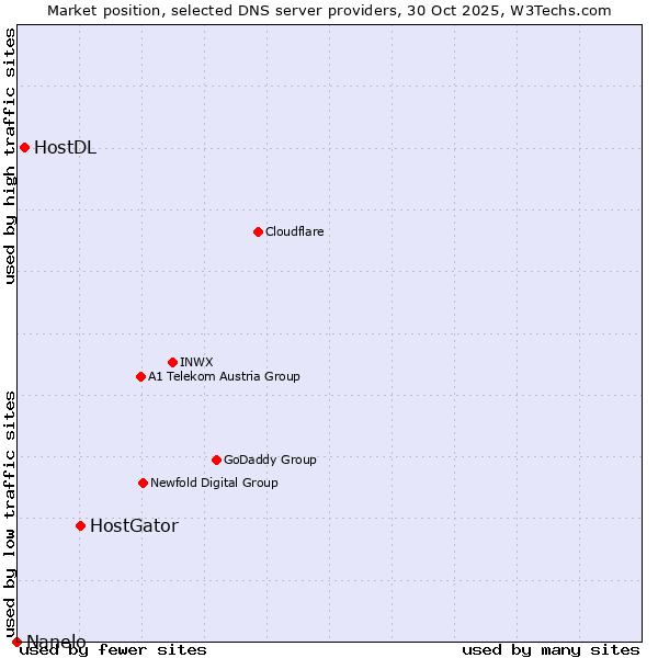 Market position of HostGator vs. HostDL vs. Nanelo