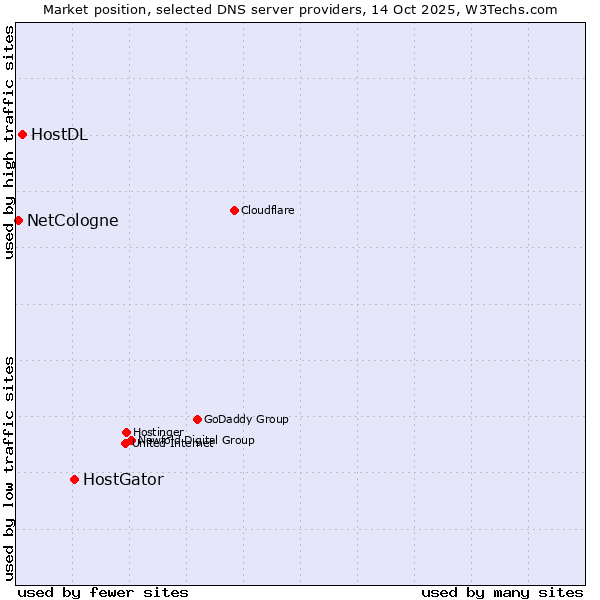Market position of HostGator vs. HostDL vs. NetCologne