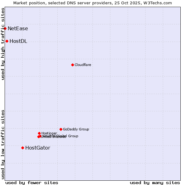 Market position of HostGator vs. HostDL vs. NetEase