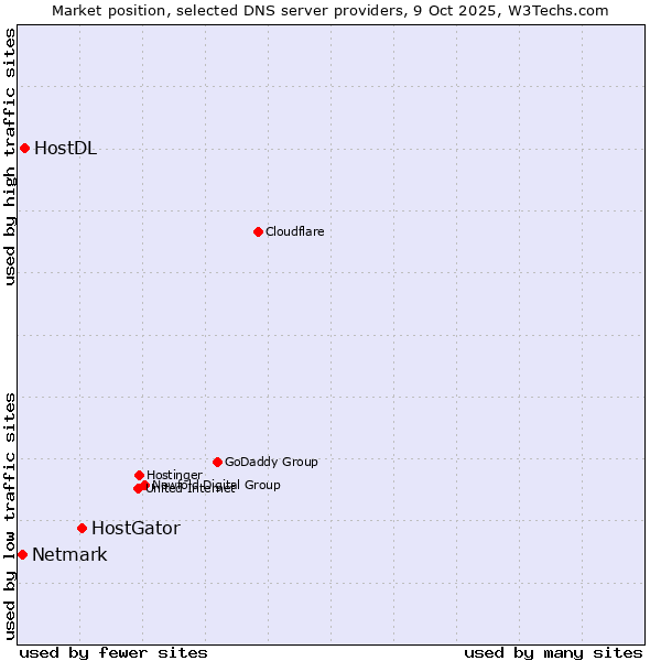 Market position of HostGator vs. HostDL vs. Netmark