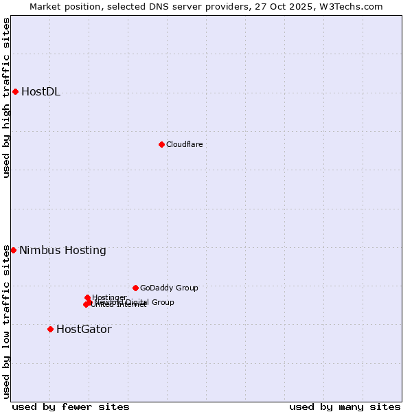 Market position of HostGator vs. HostDL vs. Nimbus Hosting